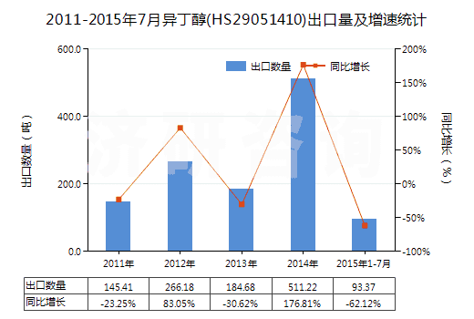2011-2015年7月異丁醇(HS29051410)出口量及增速統(tǒng)計